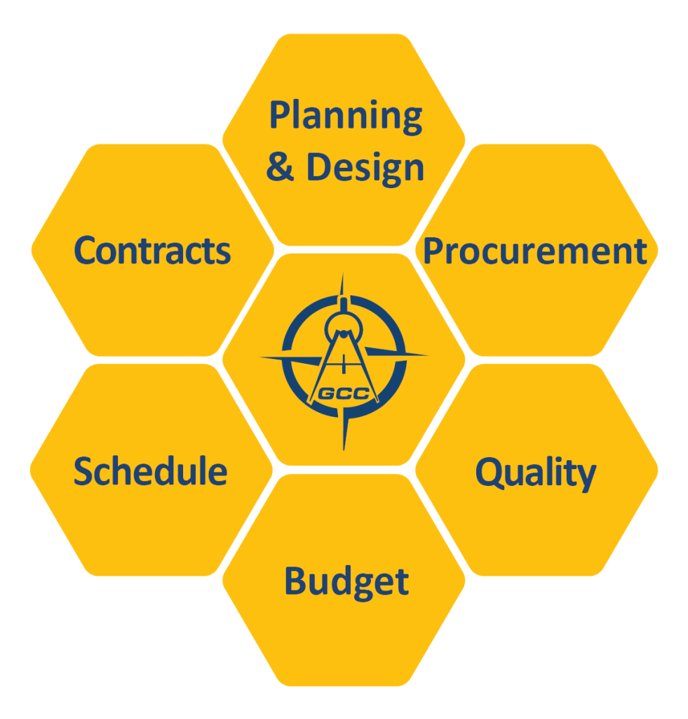 Construction Management & Project Delivery Support Beehive - 7 beehives containing the following text in each one: 1. Planning & Design 2. Procurement 3. Quality 4. Budget 5. Schedule 6. Contracts 7. GCC LLC Logo