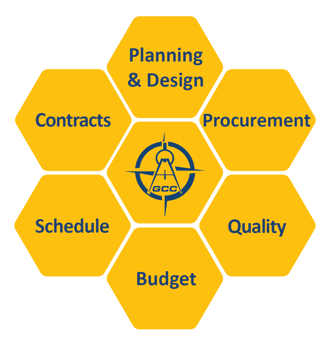 Construction Management & Project Delivery Support Beehive - 7 beehives containing the following text in each one: 1. Planning & Design 2. Procurement 3. Quality 4. Budget 5. Schedule 6. Contracts 7. GCC LLC Logo